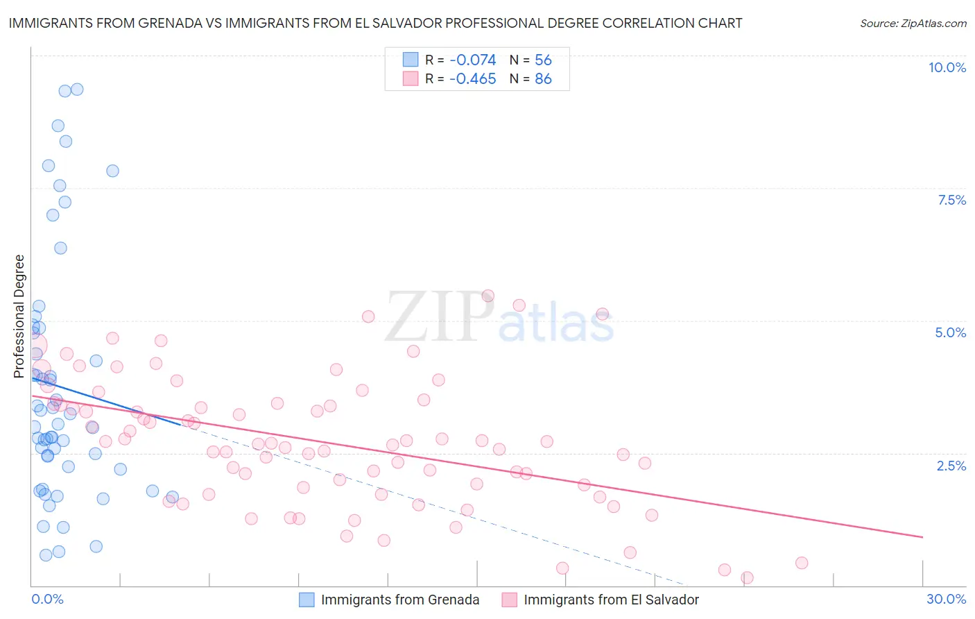 Immigrants from Grenada vs Immigrants from El Salvador Professional Degree