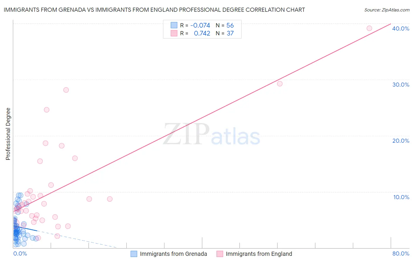 Immigrants from Grenada vs Immigrants from England Professional Degree