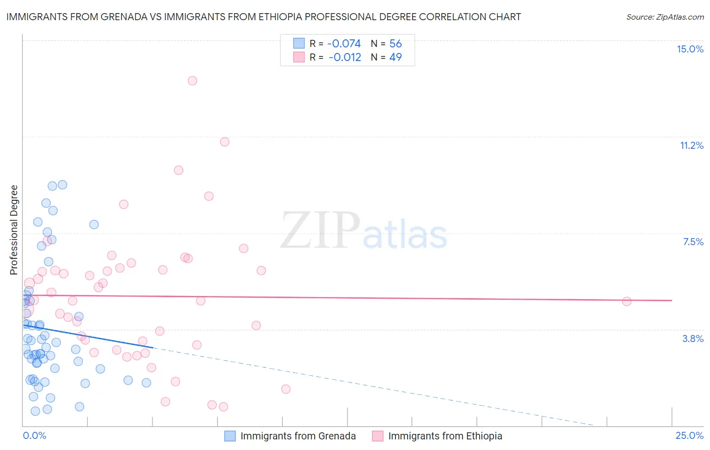 Immigrants from Grenada vs Immigrants from Ethiopia Professional Degree