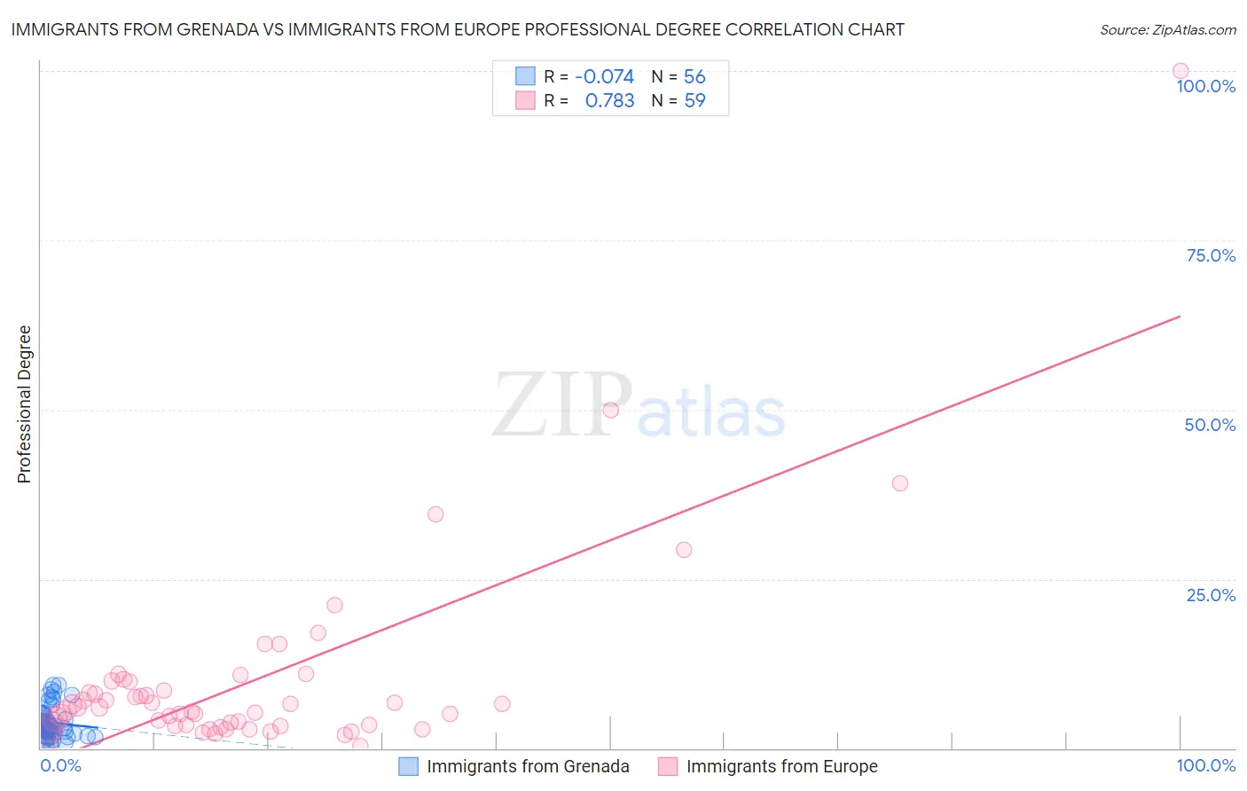 Immigrants from Grenada vs Immigrants from Europe Professional Degree