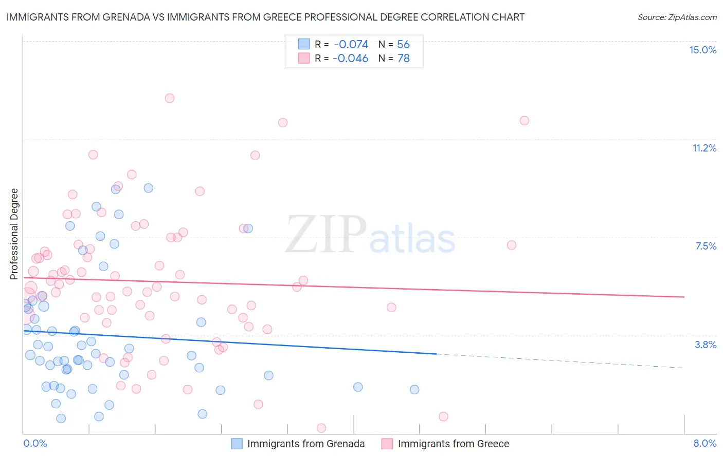 Immigrants from Grenada vs Immigrants from Greece Professional Degree