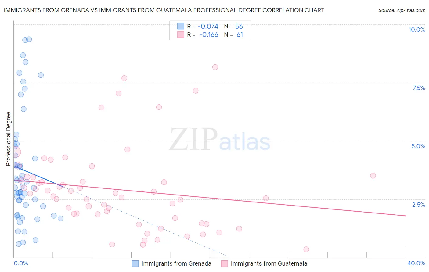 Immigrants from Grenada vs Immigrants from Guatemala Professional Degree