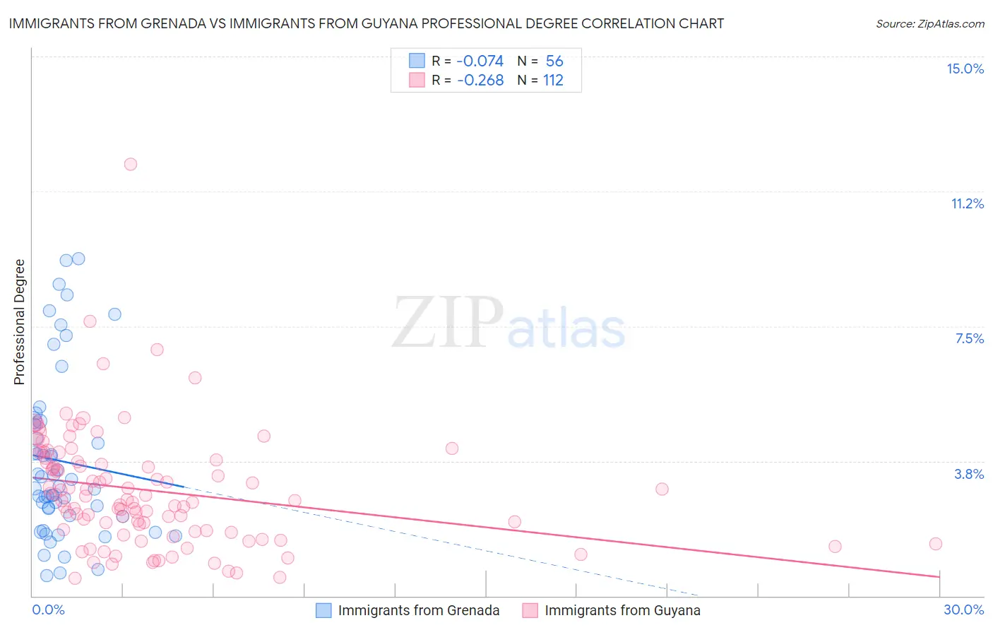 Immigrants from Grenada vs Immigrants from Guyana Professional Degree