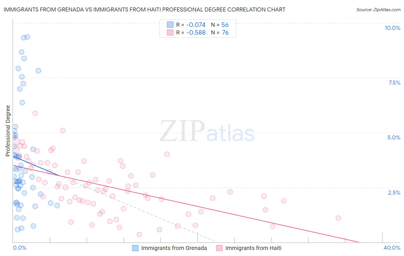 Immigrants from Grenada vs Immigrants from Haiti Professional Degree