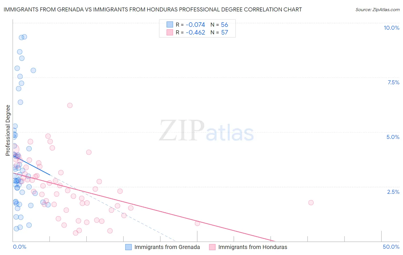 Immigrants from Grenada vs Immigrants from Honduras Professional Degree