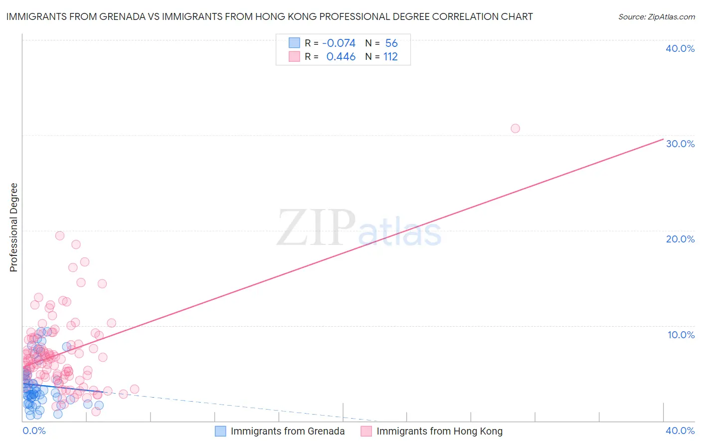 Immigrants from Grenada vs Immigrants from Hong Kong Professional Degree