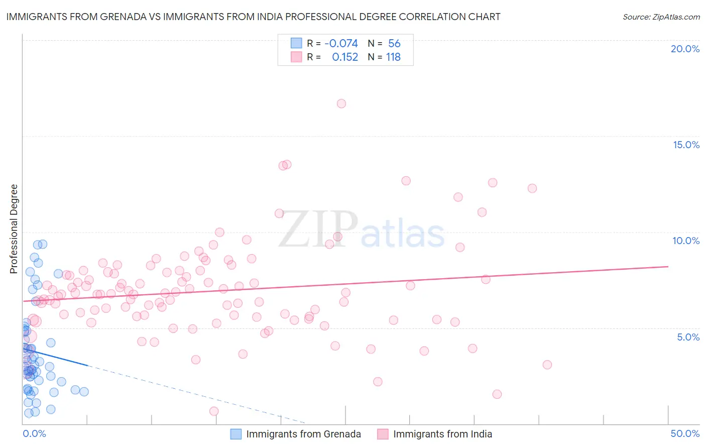 Immigrants from Grenada vs Immigrants from India Professional Degree