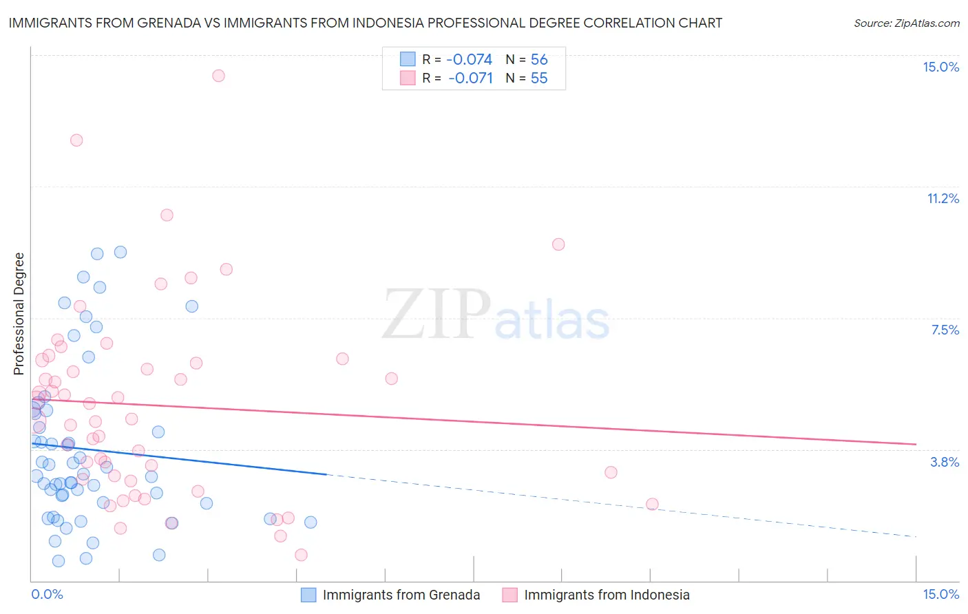 Immigrants from Grenada vs Immigrants from Indonesia Professional Degree
