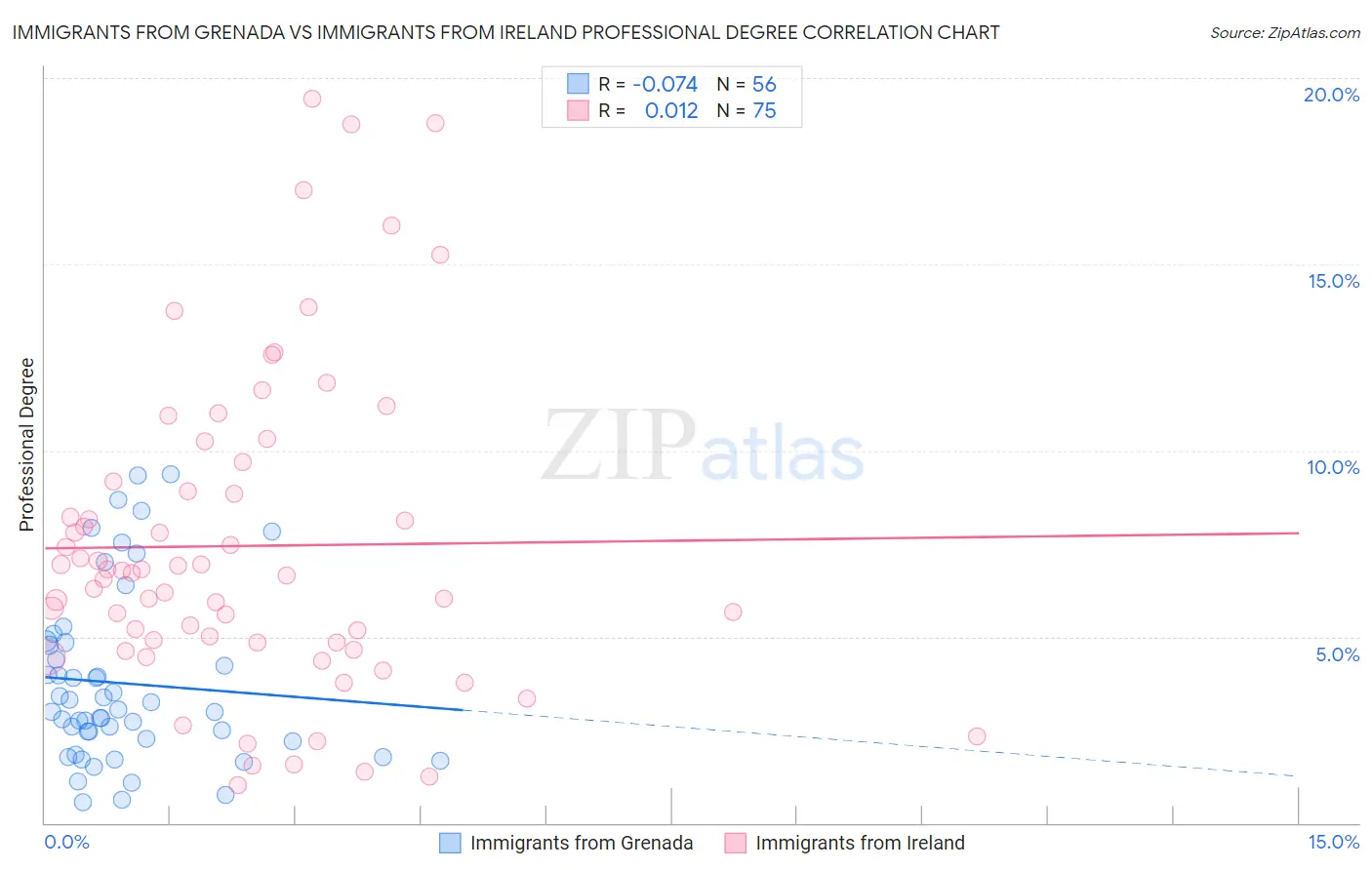 Immigrants from Grenada vs Immigrants from Ireland Professional Degree