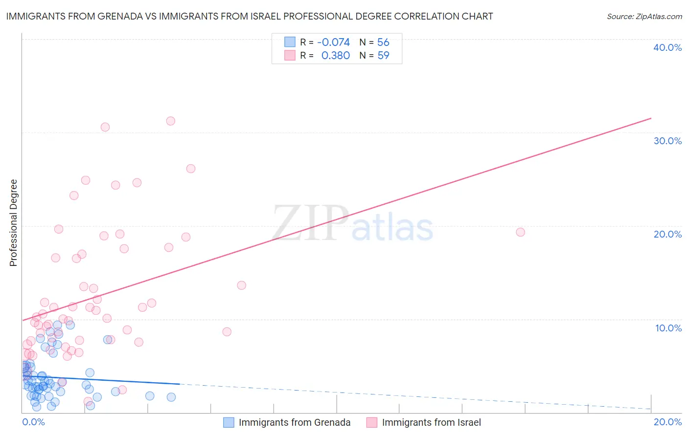 Immigrants from Grenada vs Immigrants from Israel Professional Degree