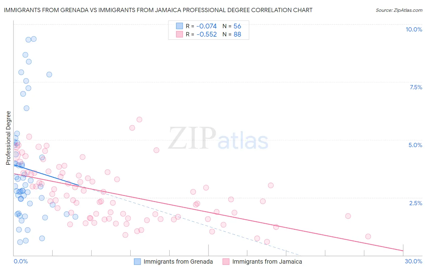Immigrants from Grenada vs Immigrants from Jamaica Professional Degree