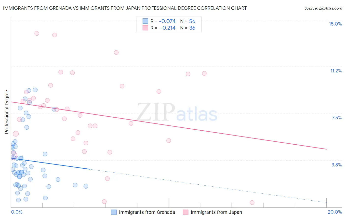 Immigrants from Grenada vs Immigrants from Japan Professional Degree