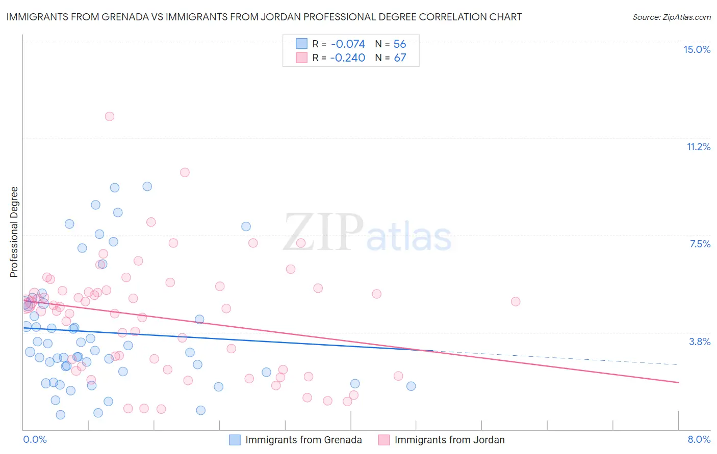 Immigrants from Grenada vs Immigrants from Jordan Professional Degree