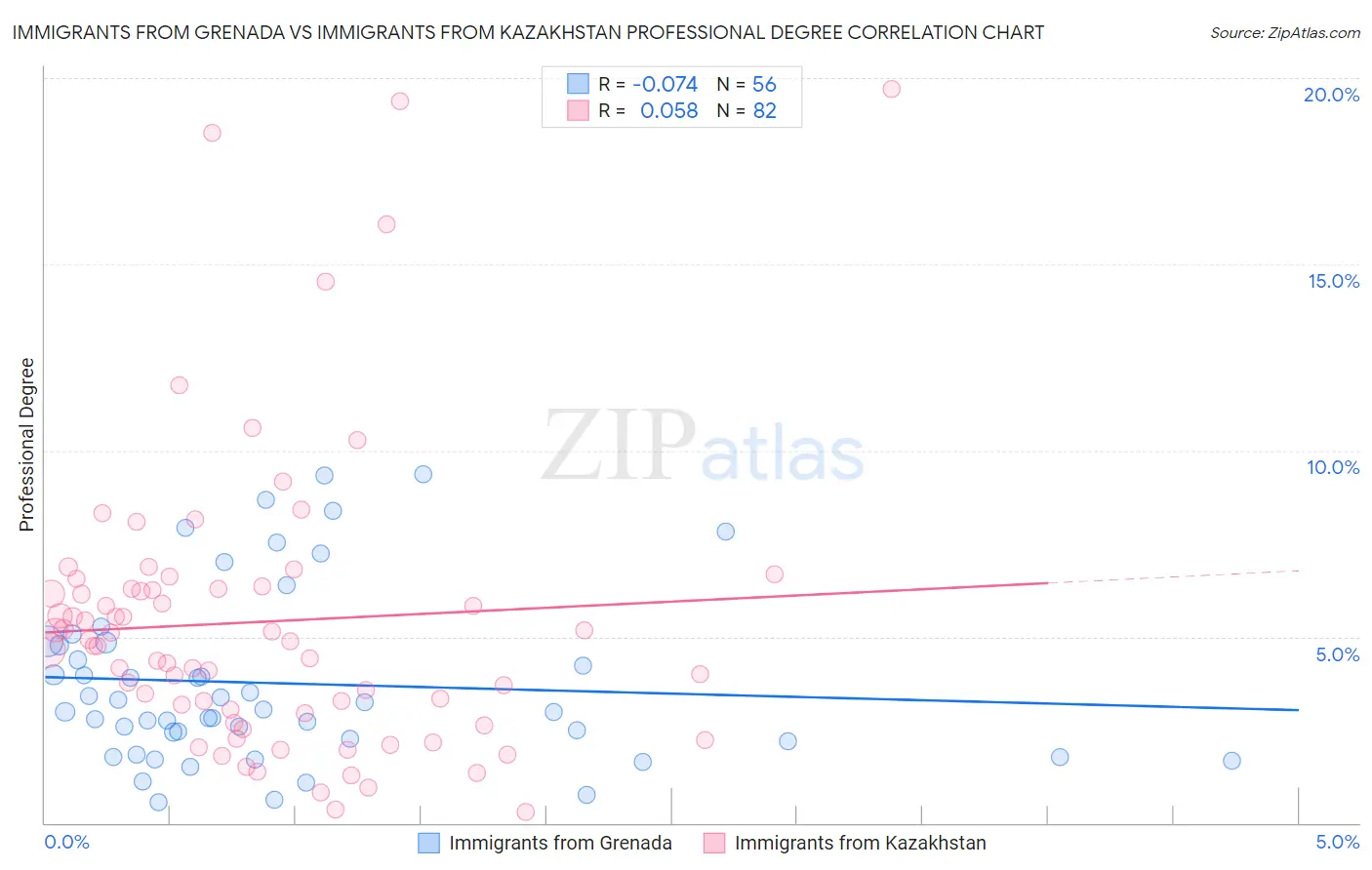 Immigrants from Grenada vs Immigrants from Kazakhstan Professional Degree