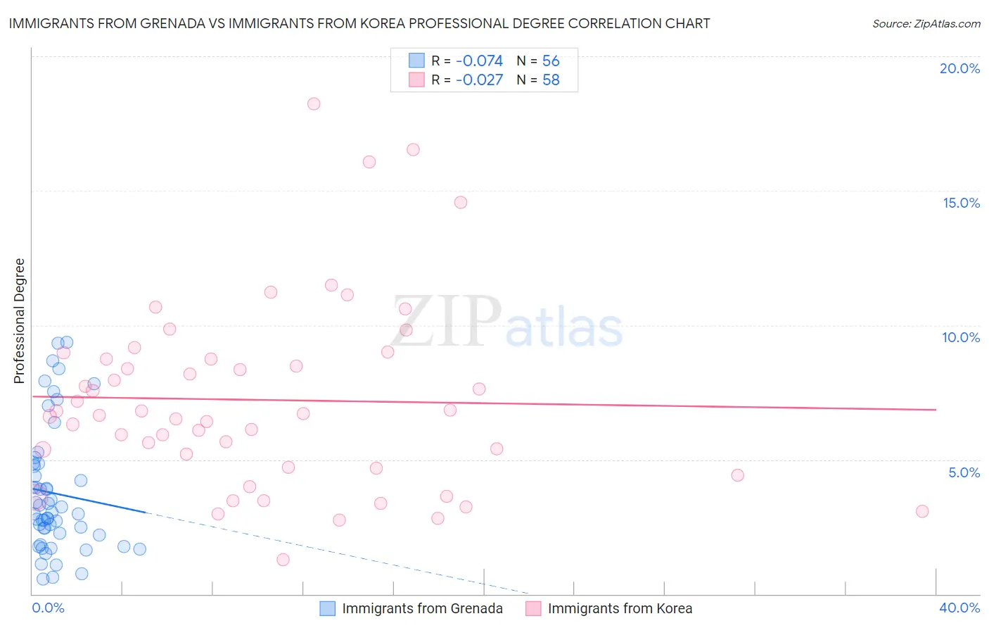 Immigrants from Grenada vs Immigrants from Korea Professional Degree