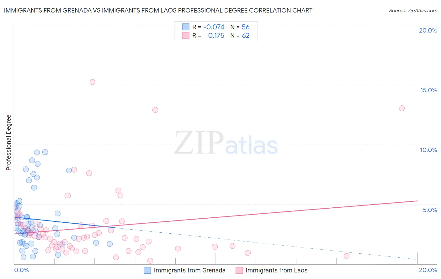 Immigrants from Grenada vs Immigrants from Laos Professional Degree