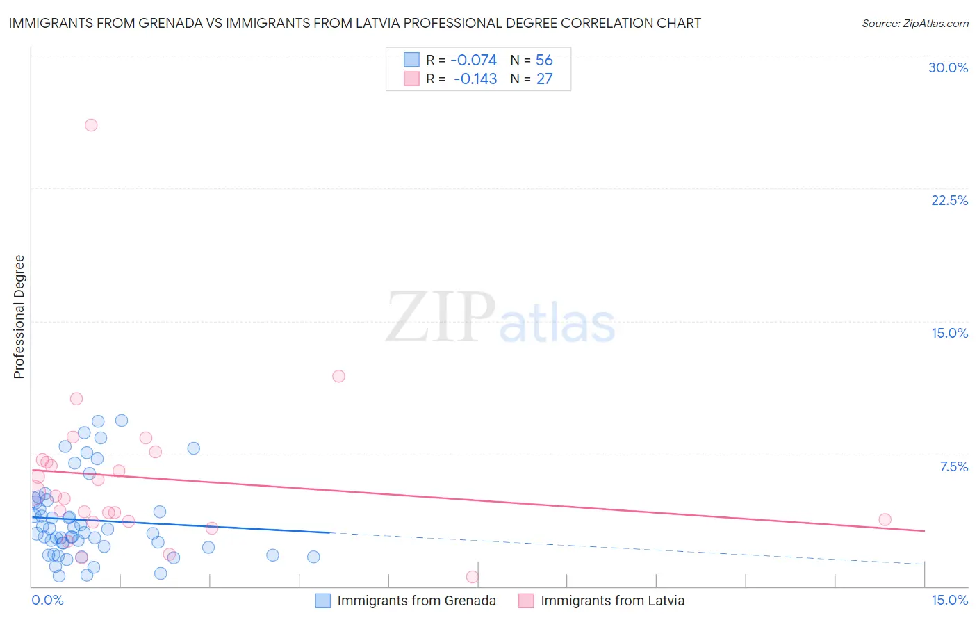 Immigrants from Grenada vs Immigrants from Latvia Professional Degree