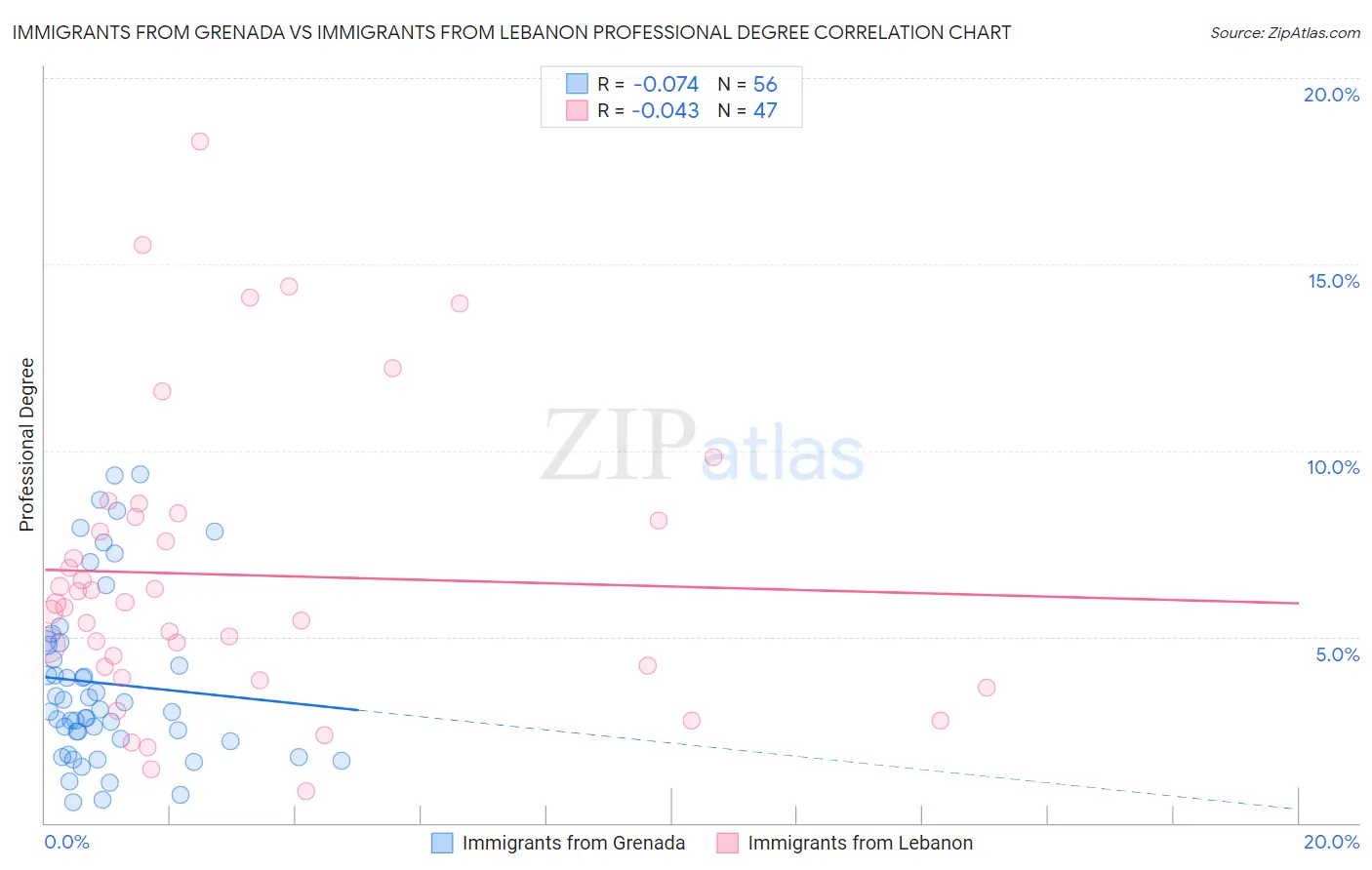 Immigrants from Grenada vs Immigrants from Lebanon Professional Degree