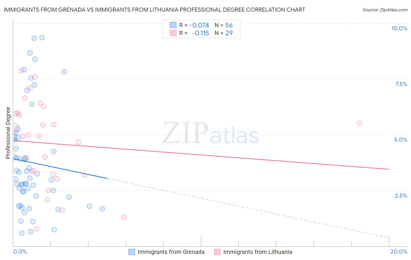 Immigrants from Grenada vs Immigrants from Lithuania Professional Degree