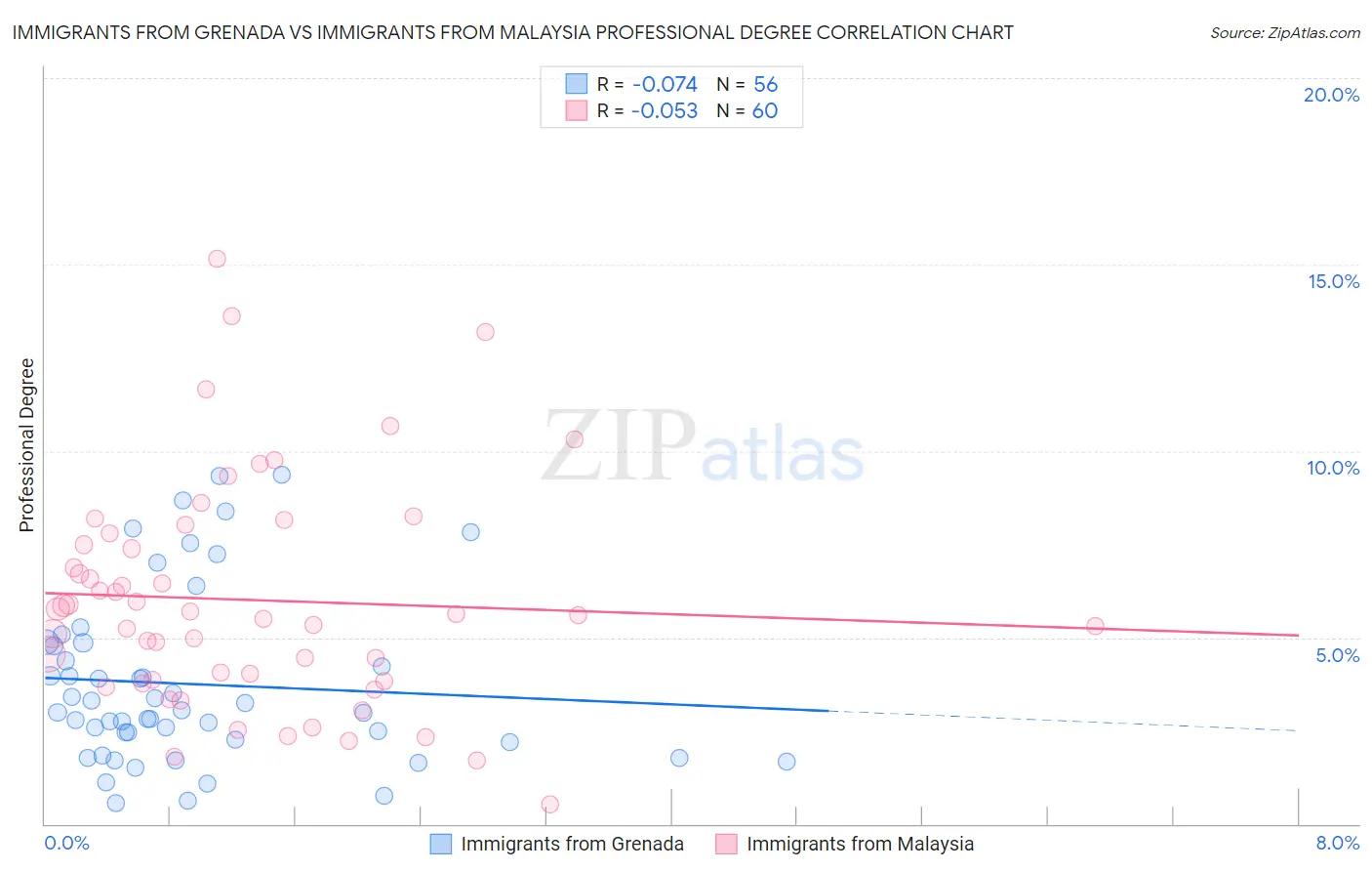 Immigrants from Grenada vs Immigrants from Malaysia Professional Degree