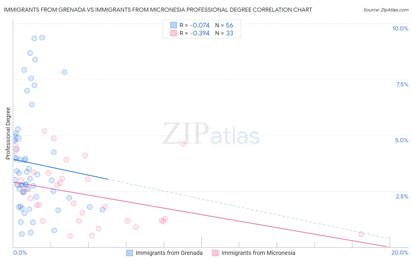 Immigrants from Grenada vs Immigrants from Micronesia Professional Degree