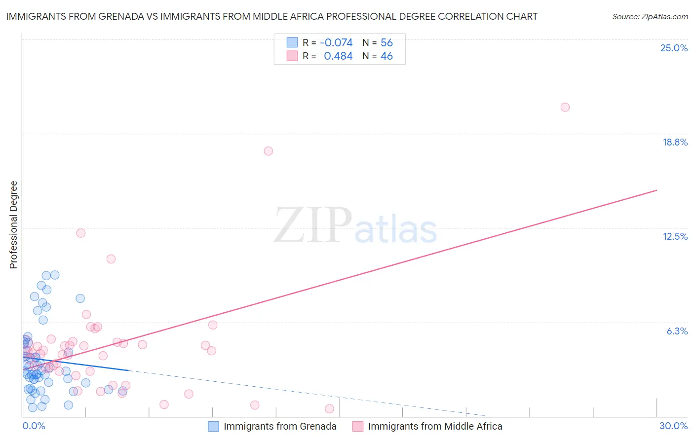 Immigrants from Grenada vs Immigrants from Middle Africa Professional Degree