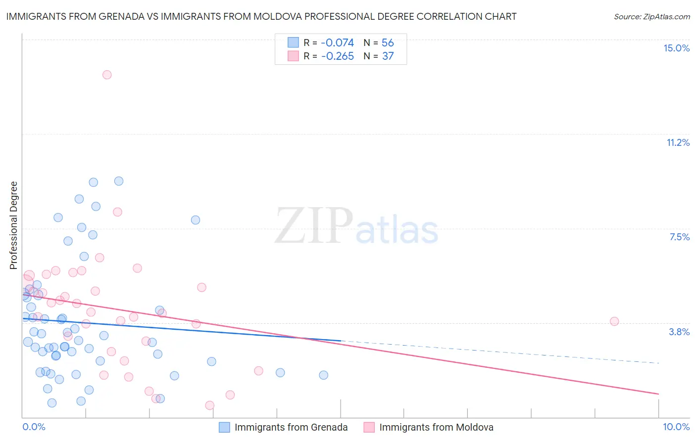 Immigrants from Grenada vs Immigrants from Moldova Professional Degree