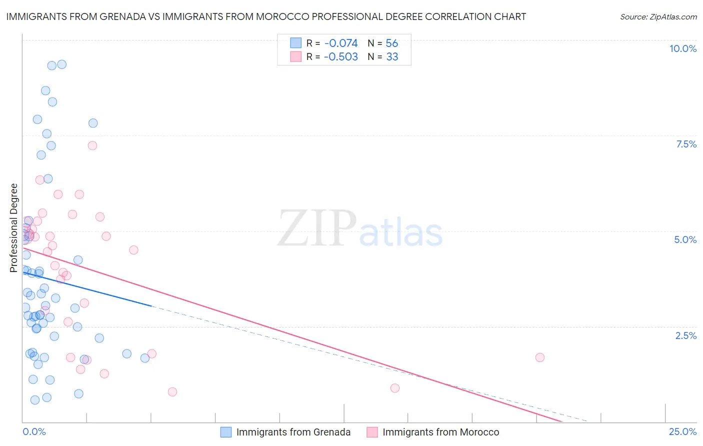 Immigrants from Grenada vs Immigrants from Morocco Professional Degree