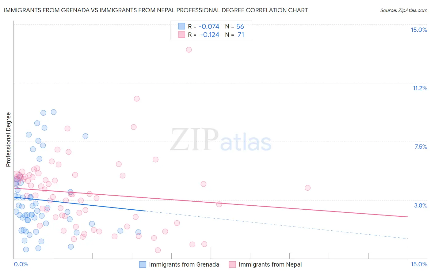 Immigrants from Grenada vs Immigrants from Nepal Professional Degree