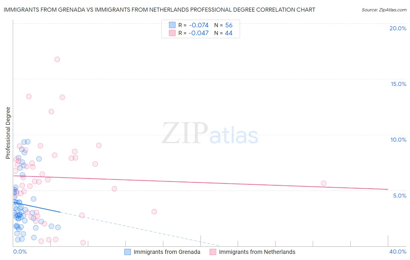 Immigrants from Grenada vs Immigrants from Netherlands Professional Degree
