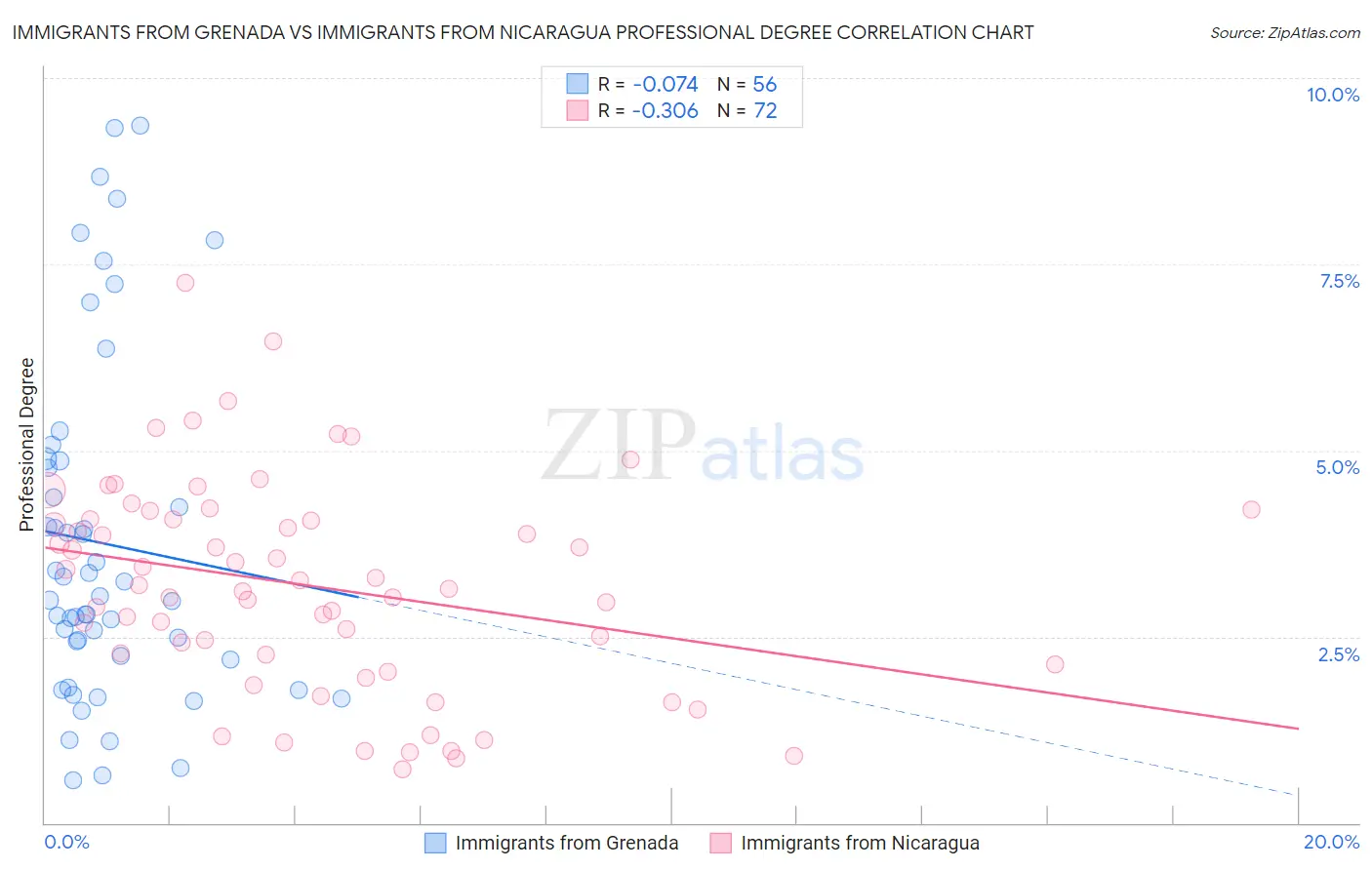 Immigrants from Grenada vs Immigrants from Nicaragua Professional Degree