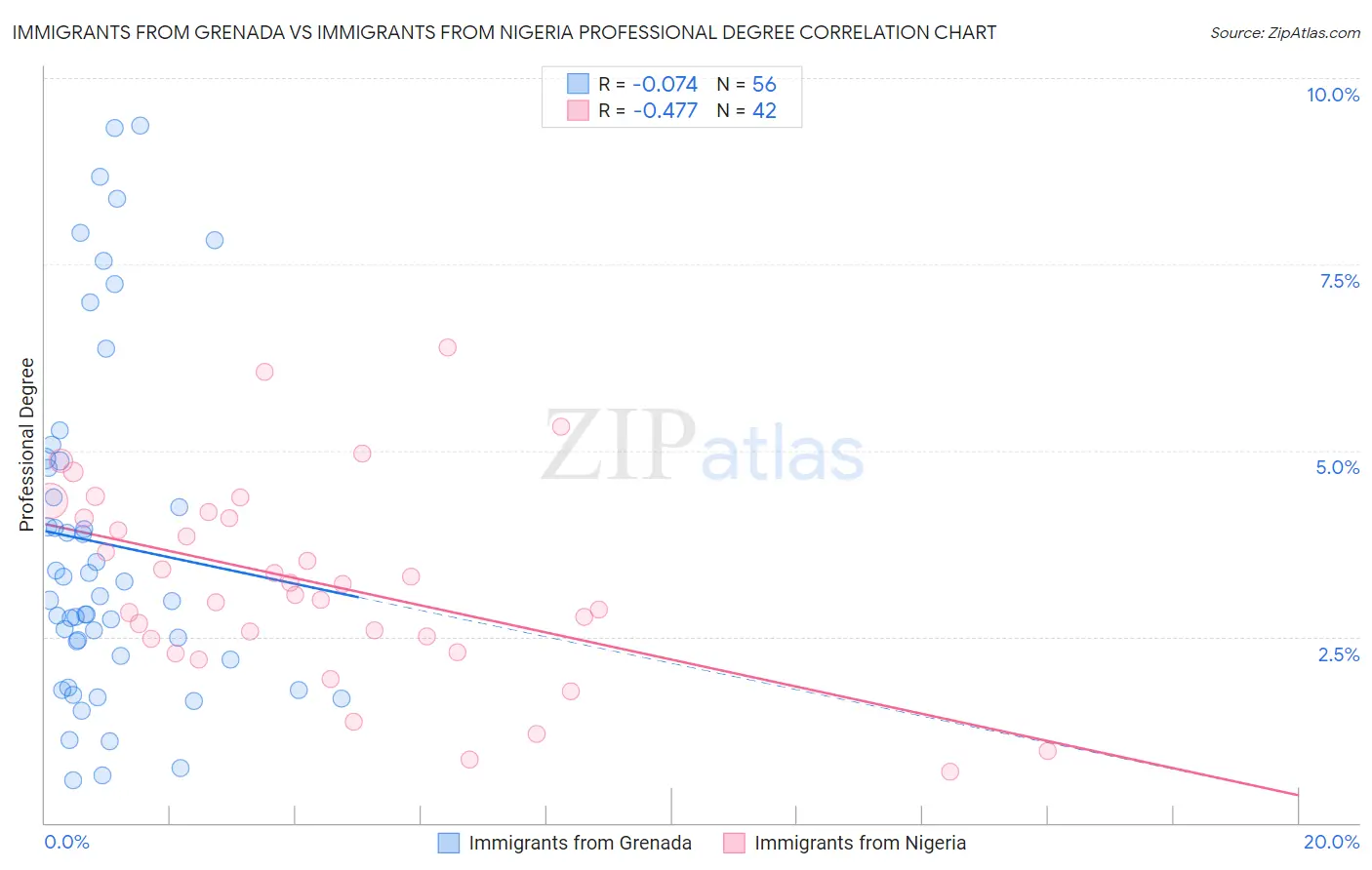 Immigrants from Grenada vs Immigrants from Nigeria Professional Degree