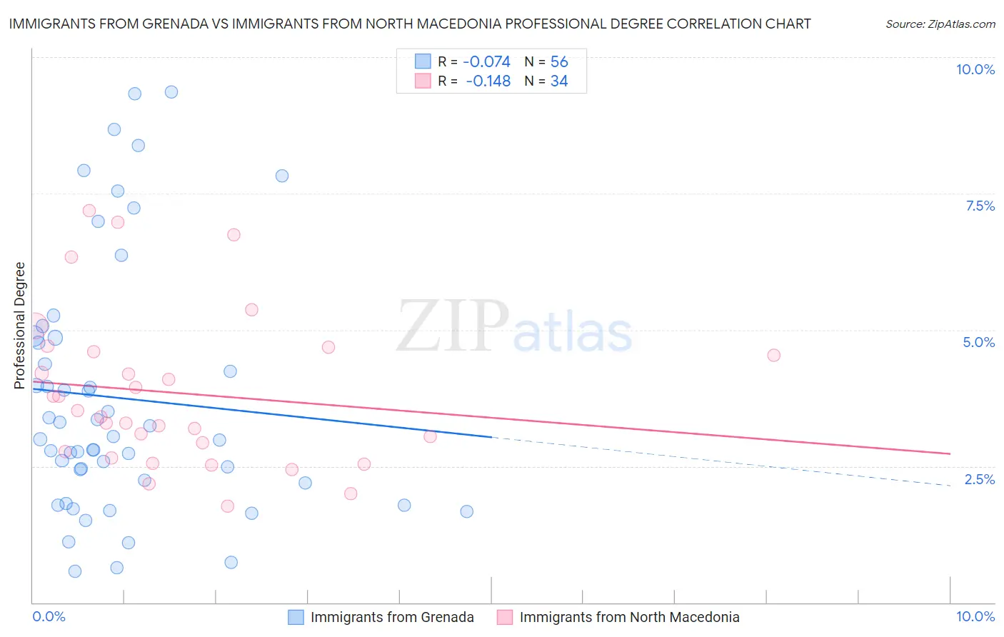 Immigrants from Grenada vs Immigrants from North Macedonia Professional Degree