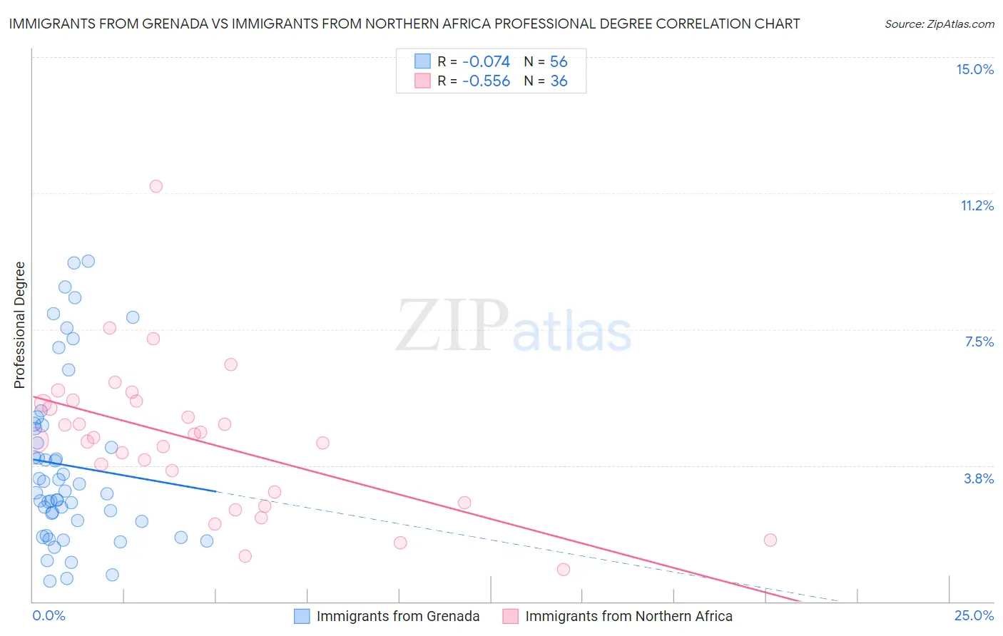 Immigrants from Grenada vs Immigrants from Northern Africa Professional Degree