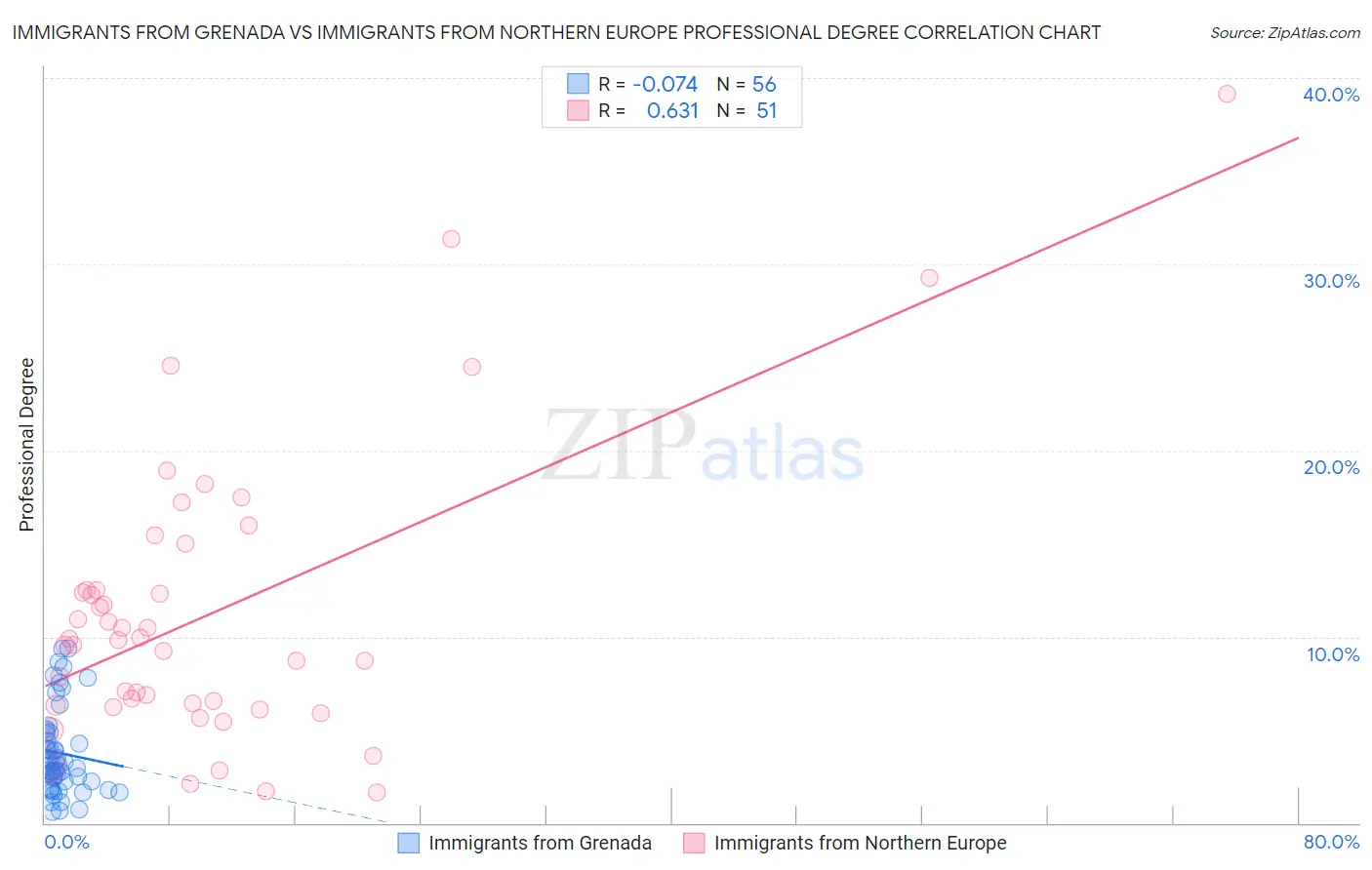 Immigrants from Grenada vs Immigrants from Northern Europe Professional Degree