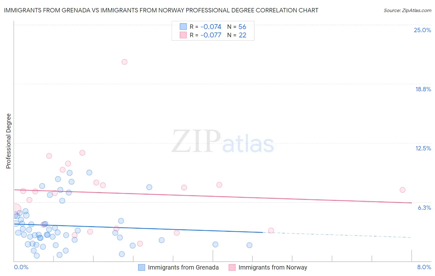 Immigrants from Grenada vs Immigrants from Norway Professional Degree