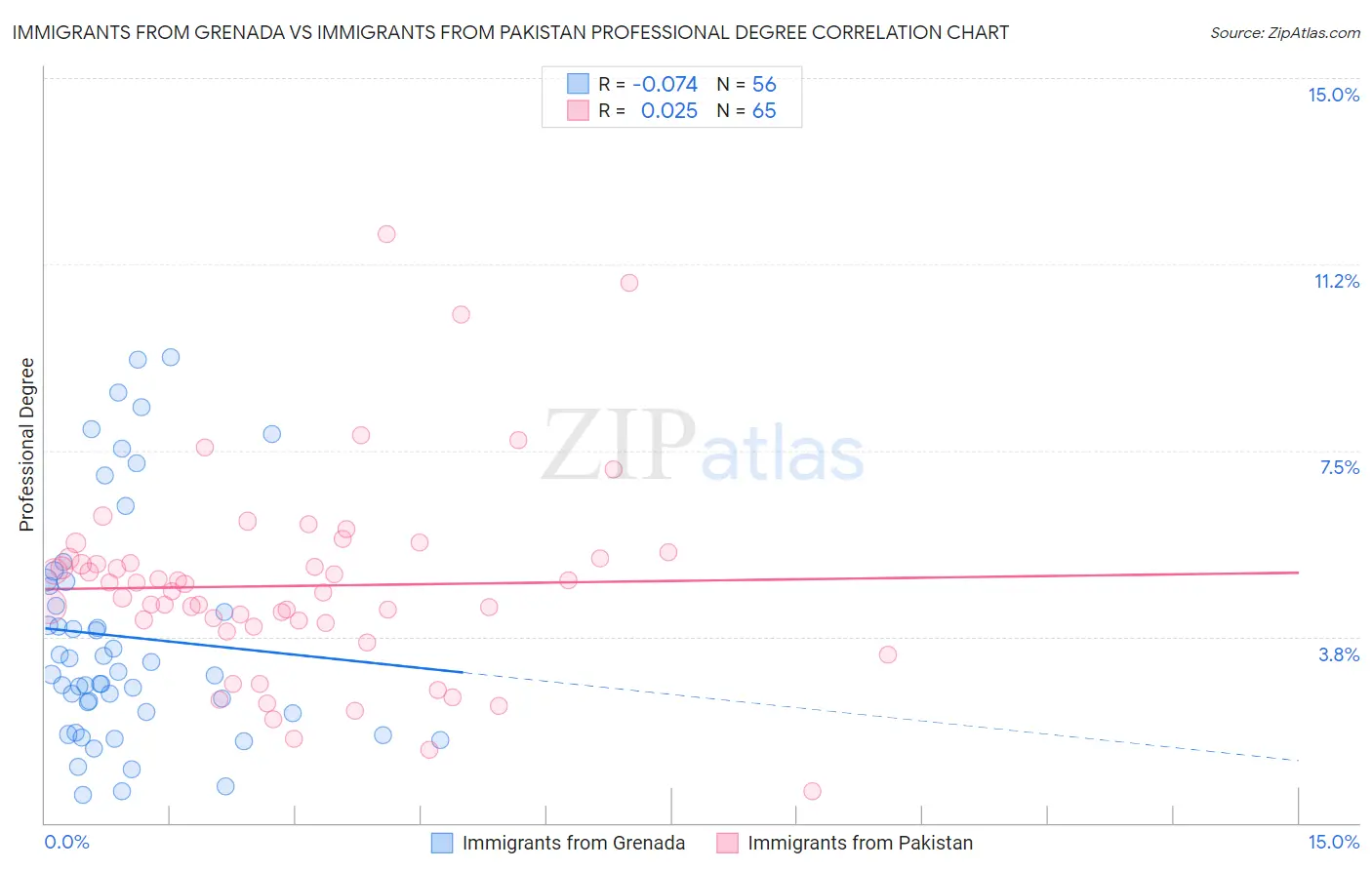 Immigrants from Grenada vs Immigrants from Pakistan Professional Degree