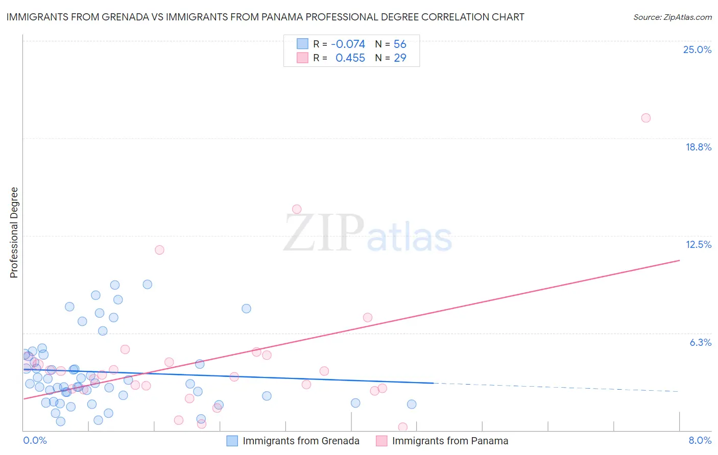 Immigrants from Grenada vs Immigrants from Panama Professional Degree
