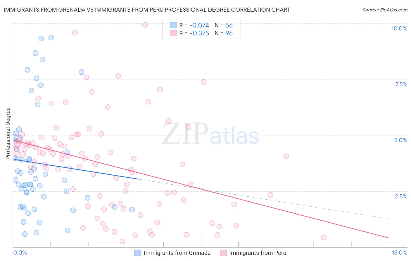 Immigrants from Grenada vs Immigrants from Peru Professional Degree