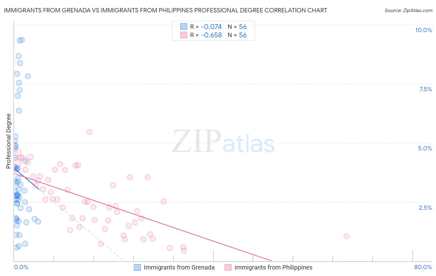 Immigrants from Grenada vs Immigrants from Philippines Professional Degree