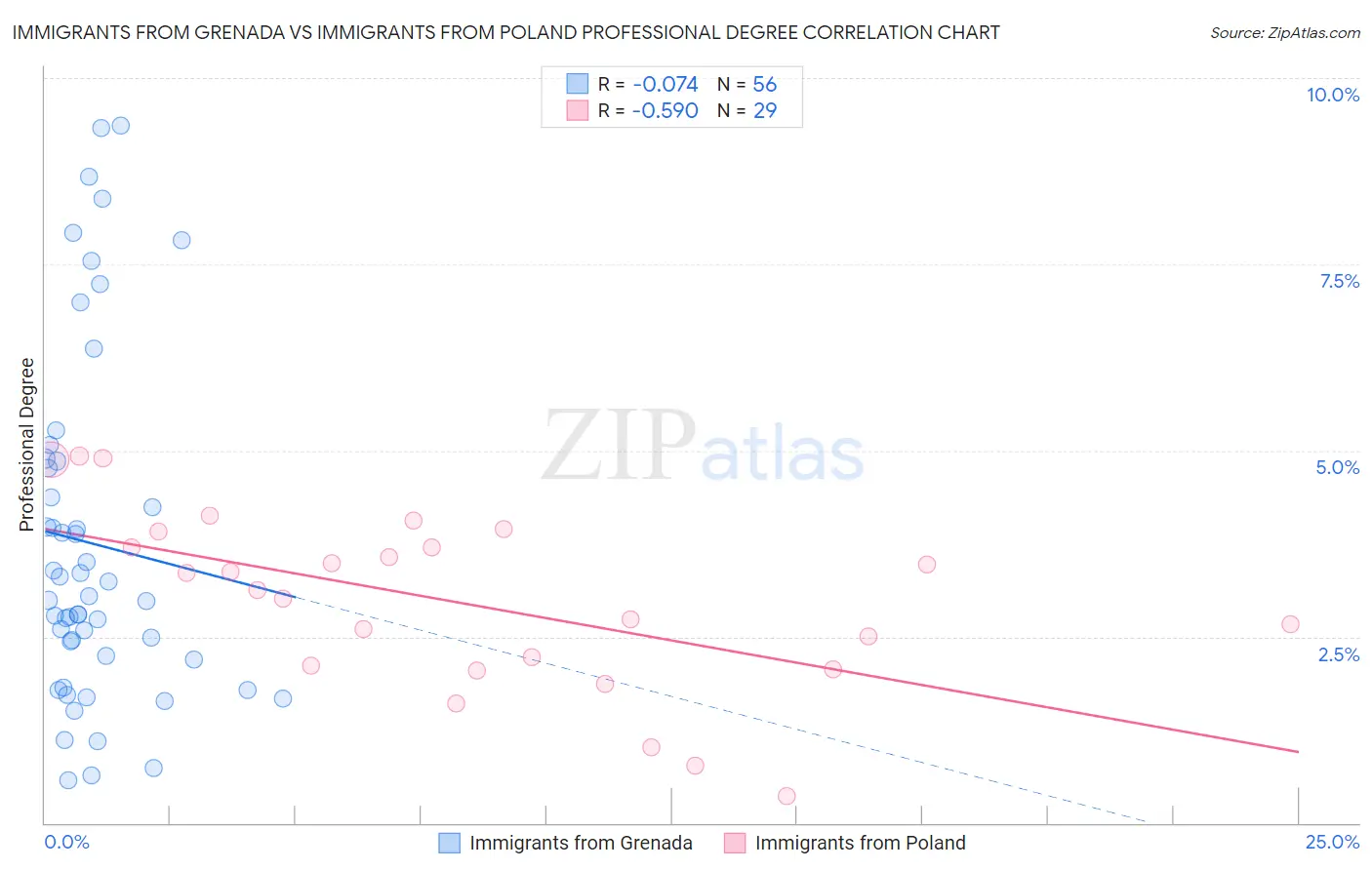 Immigrants from Grenada vs Immigrants from Poland Professional Degree