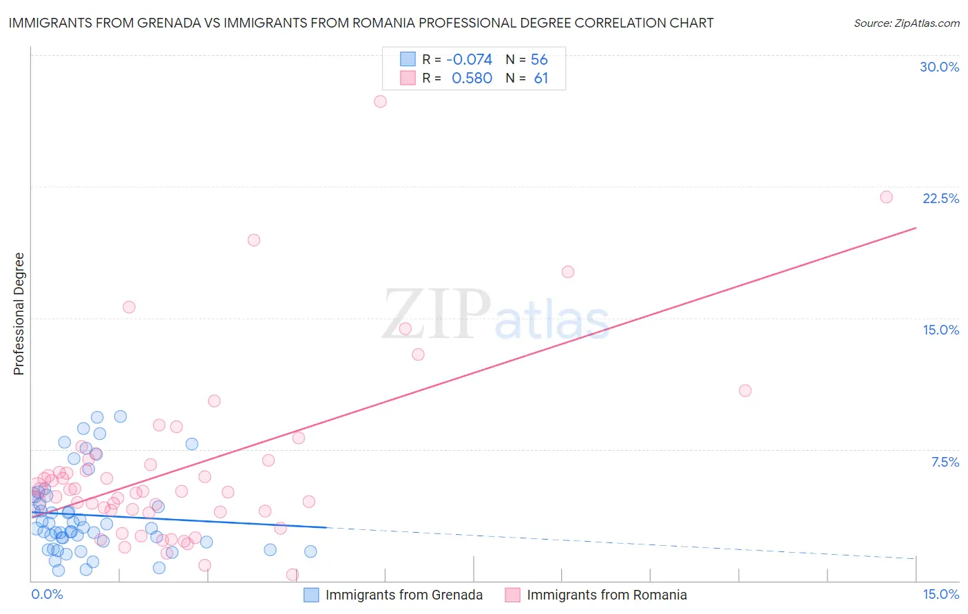 Immigrants from Grenada vs Immigrants from Romania Professional Degree