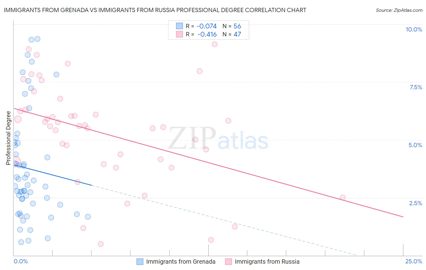 Immigrants from Grenada vs Immigrants from Russia Professional Degree