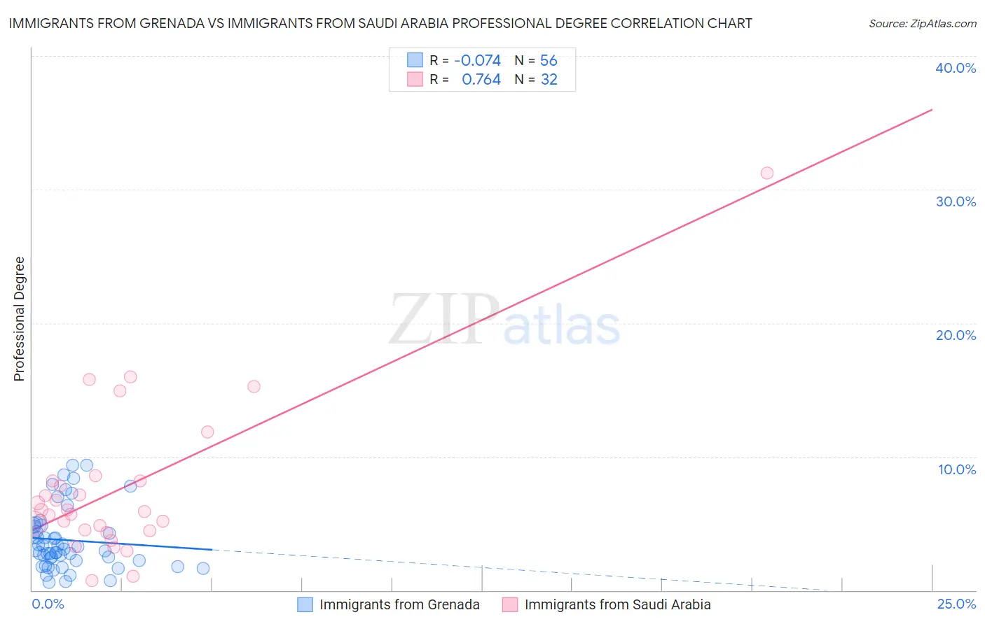 Immigrants from Grenada vs Immigrants from Saudi Arabia Professional Degree