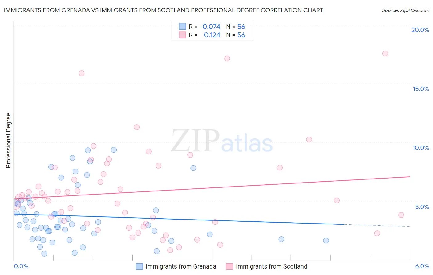 Immigrants from Grenada vs Immigrants from Scotland Professional Degree