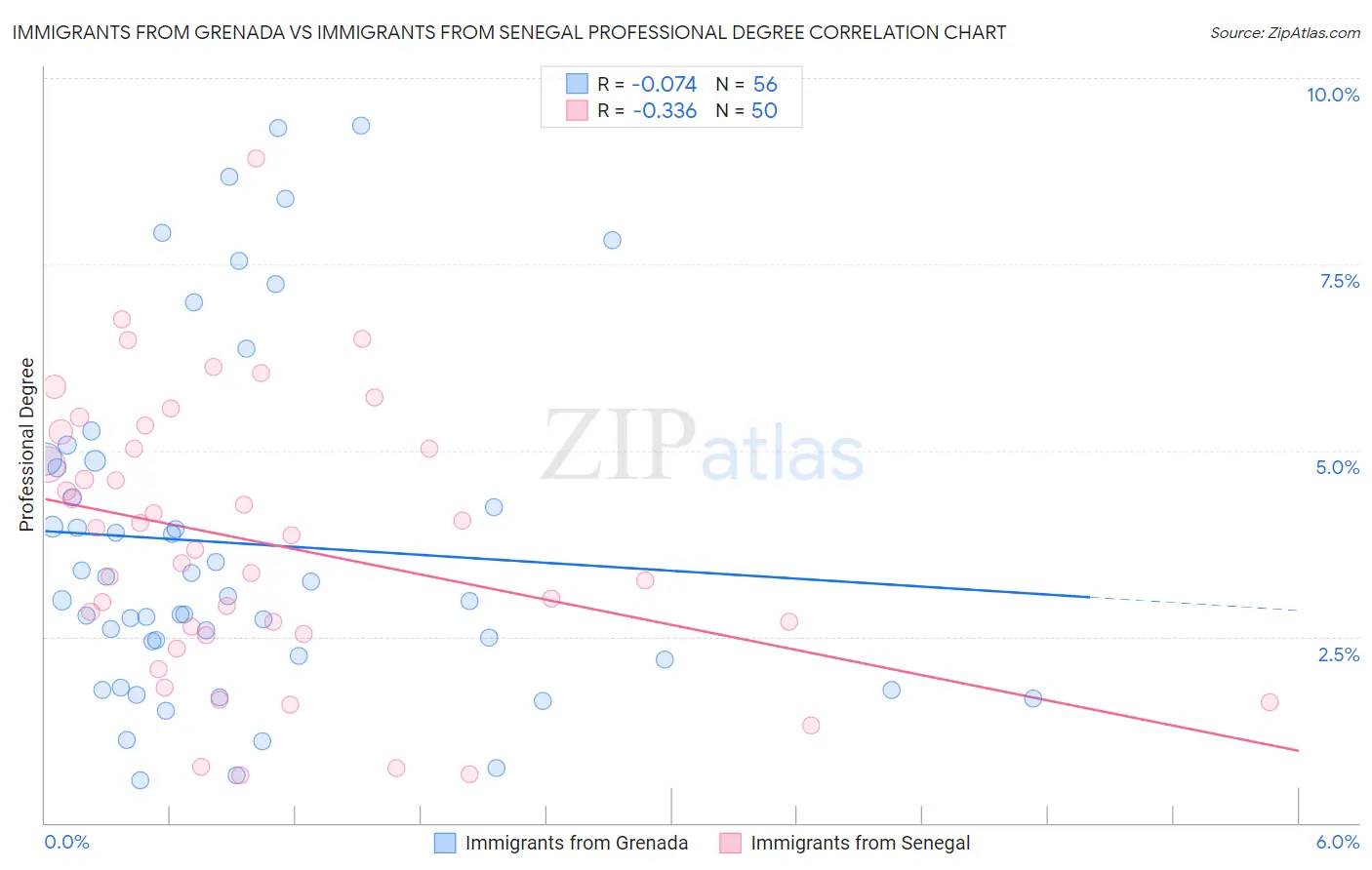 Immigrants from Grenada vs Immigrants from Senegal Professional Degree