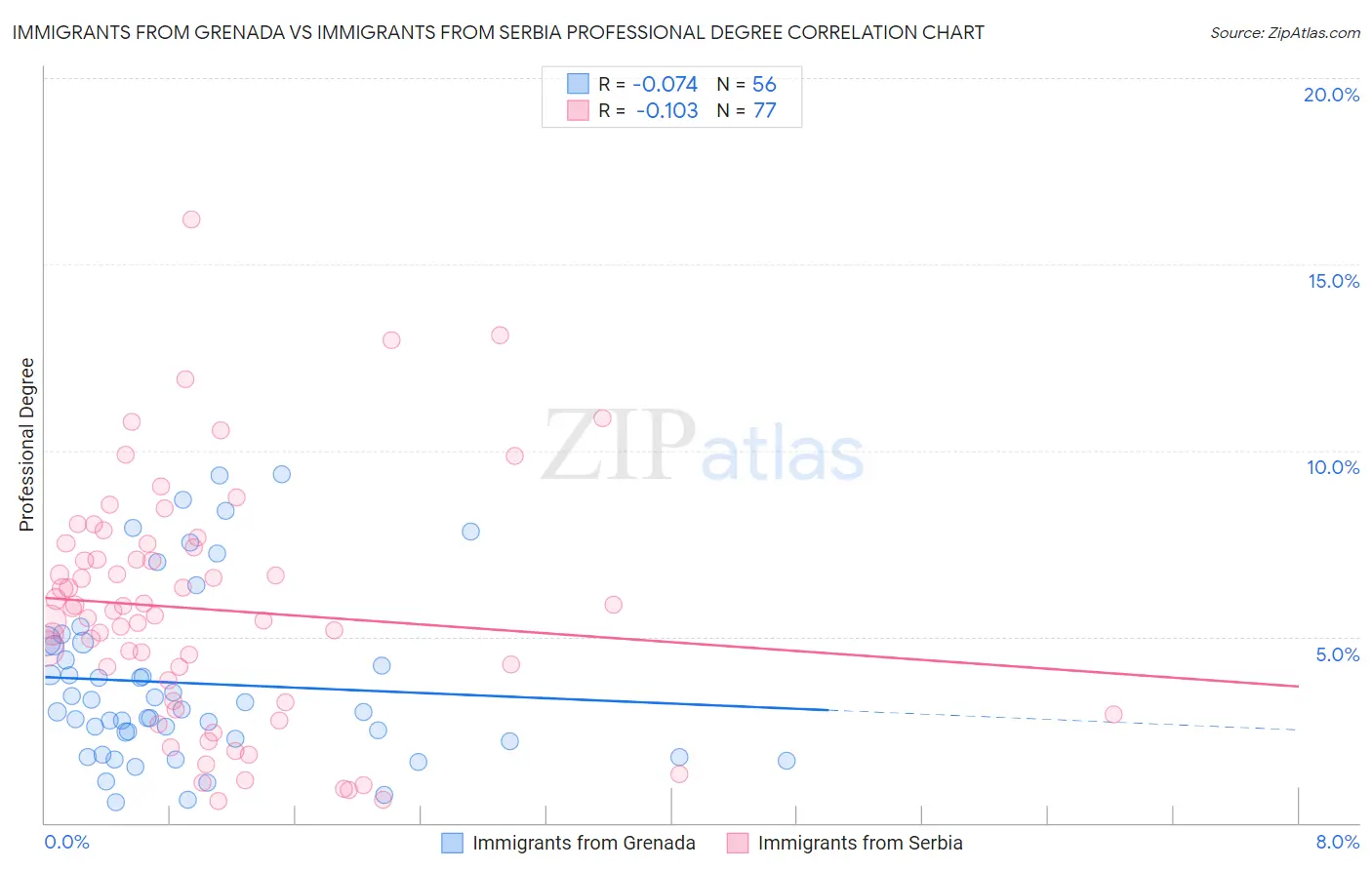 Immigrants from Grenada vs Immigrants from Serbia Professional Degree