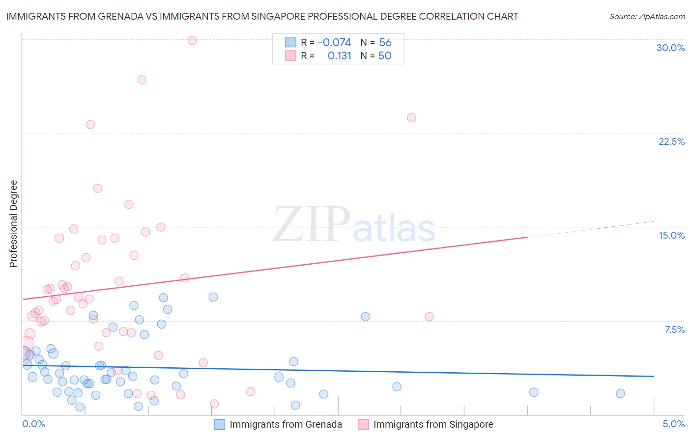 Immigrants from Grenada vs Immigrants from Singapore Professional Degree