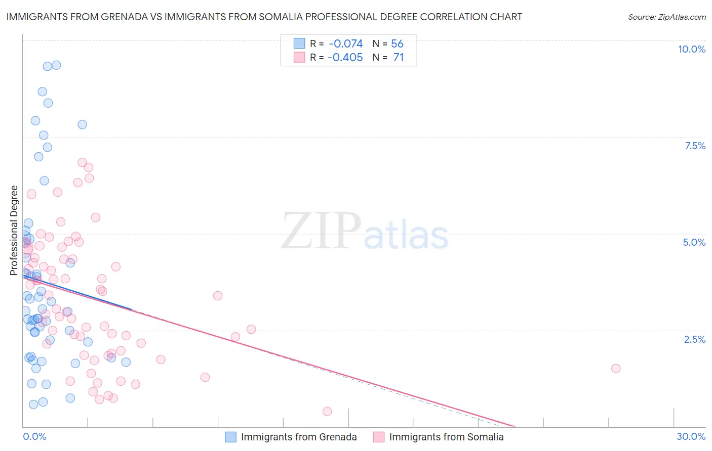 Immigrants from Grenada vs Immigrants from Somalia Professional Degree