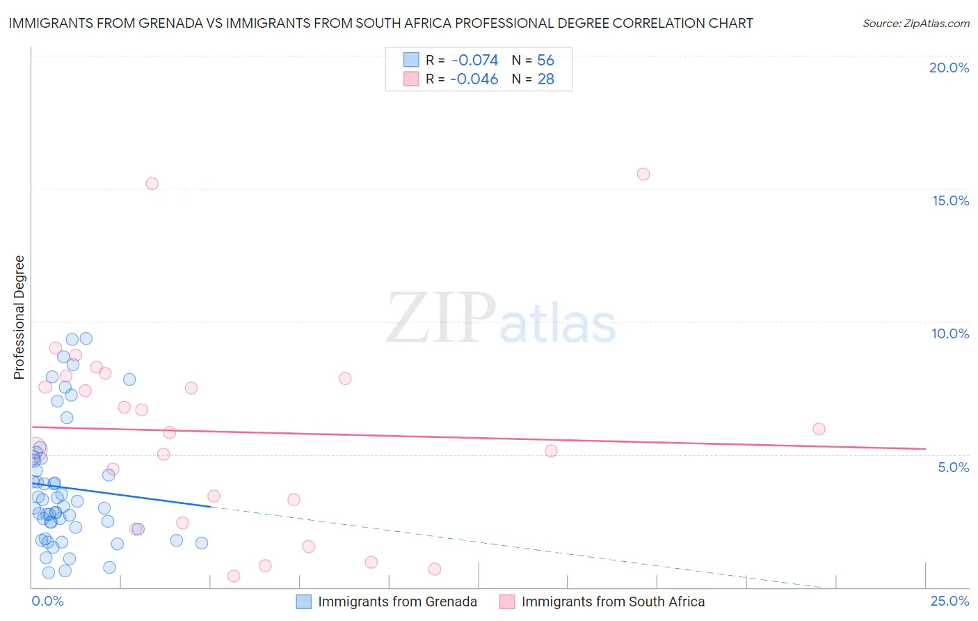 Immigrants from Grenada vs Immigrants from South Africa Professional Degree